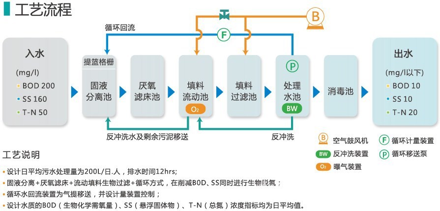 生物净化槽 分散污水治理的绿色科技先锋